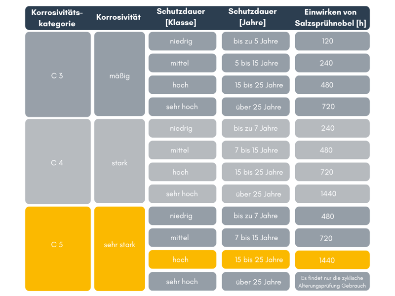 Korrosionstabelle DE - farbig