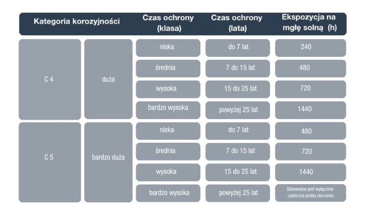 kategoria korozyjności_3