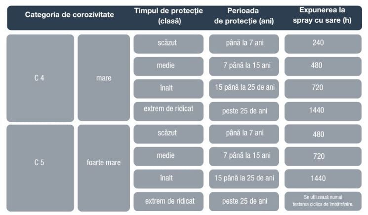 Corrosion table  RO