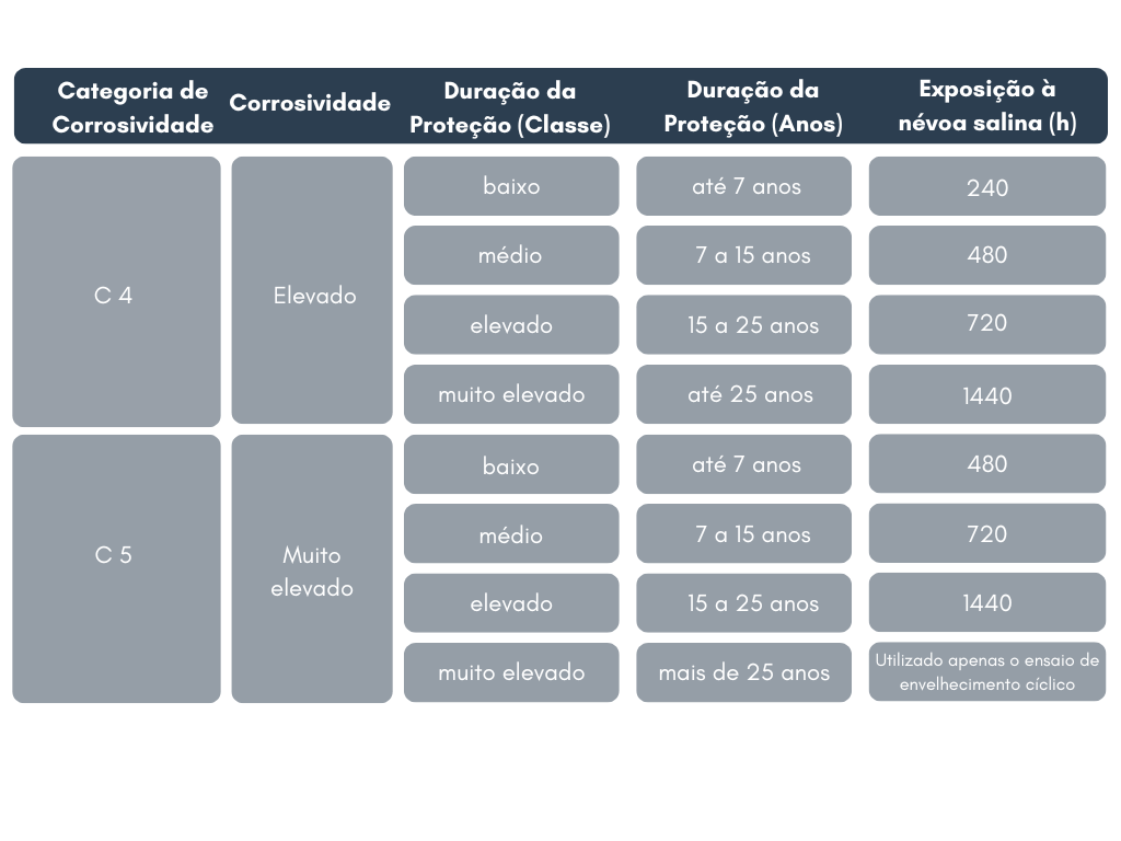 Tabela da Corrosão