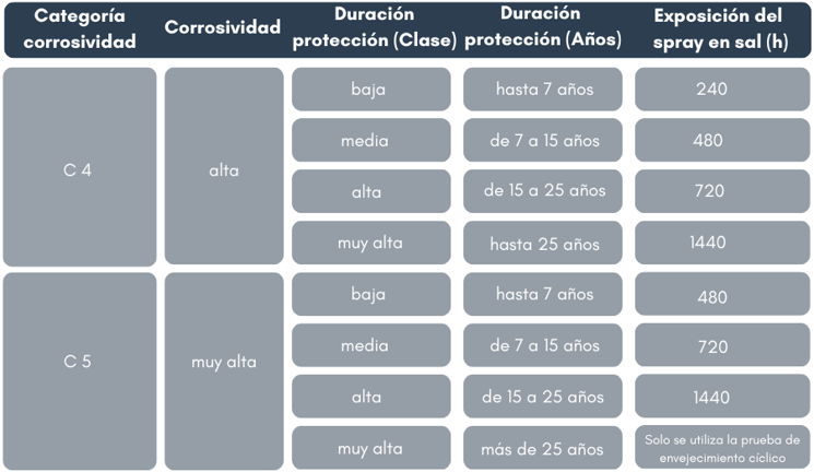 Categorías de corrosión