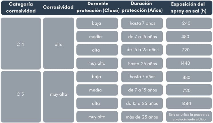 Categorías de corrosión